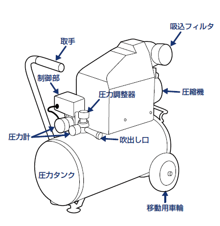 初心者必見 プロが教えるエアコンプレッサーの正しい使い方 愛知 名古屋の電動工具 中古工具の買取販売専門店 エコツール