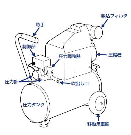 初心者必見！】プロが教えるエアコンプレッサーの正しい使い方 | 愛知